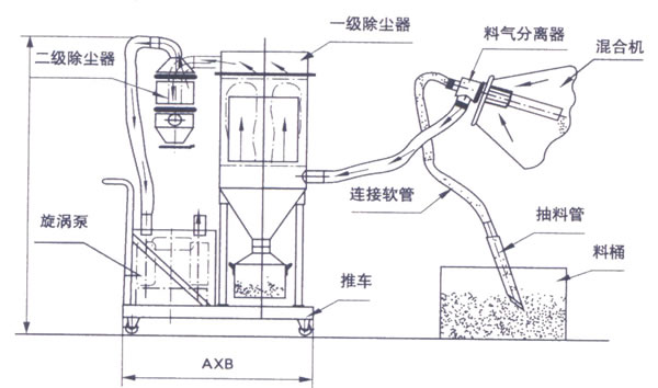 真空上料機(jī)工作原理 真空上料機(jī)工作原理