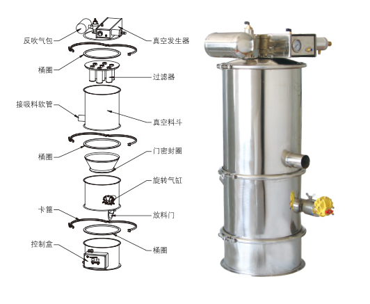 真空上料機(jī)吸不到料、堵料、輸送量低是什么原因